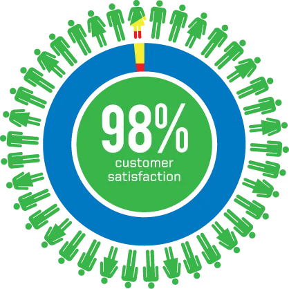 98% Customer satisfaction